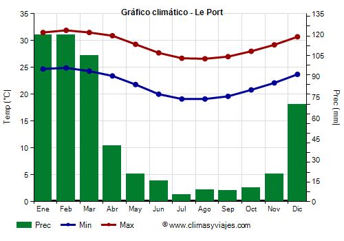 Gráfico climático - Le Port Gráfico climático - Le Port