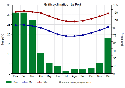 Gráfico climático - Le Port