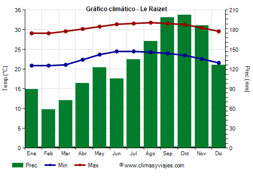 Gráfico climático - Le Raizet Gráfico climático - Le Raizet