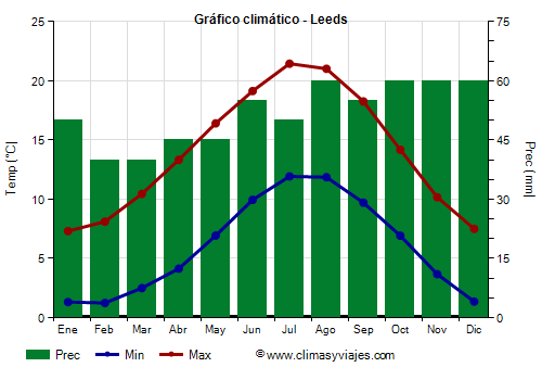 Gráfico climático - Leeds (Inglaterra)