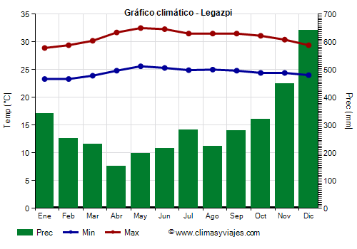 Gráfico climático - Legazpi Gráfico climático - Legazpi