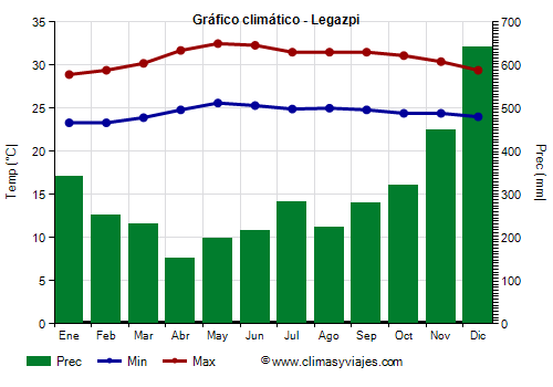 Gráfico climático - Legazpi