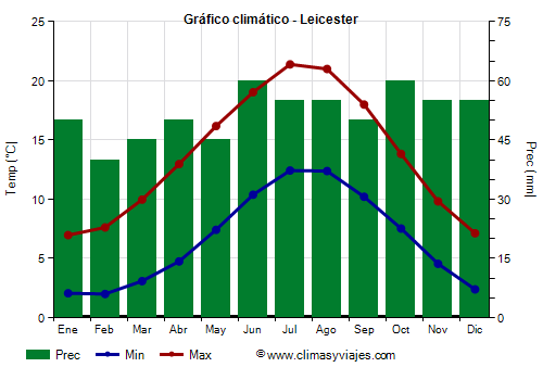 Gráfico climático - Leicester (Inglaterra)