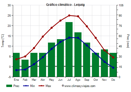 Gráfico climático - Leipzig Gráfico climático - Leipzig