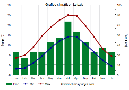 Gráfico climático - Leipzig (Alemania)