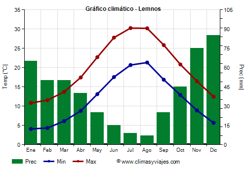 Gráfico climático - Lemnos (Grecia)