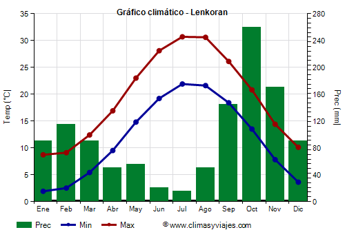 Gráfico climático - Lenkoran Gráfico climático - Lenkoran