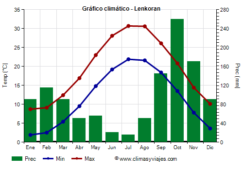 Gráfico climático - Lenkoran