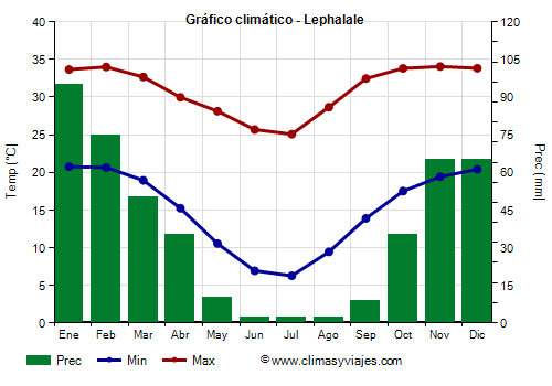 Gráfico climático - Lephalale