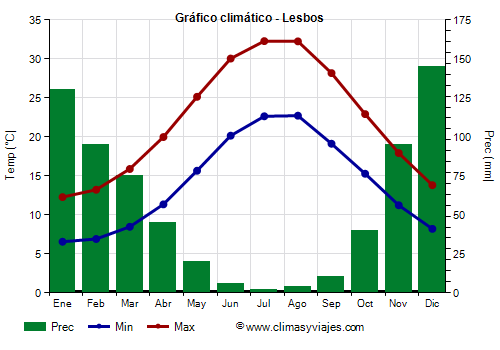 Gráfico climático - Lesbos (Grecia)