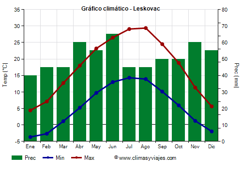 Gráfico climático - Leskovac