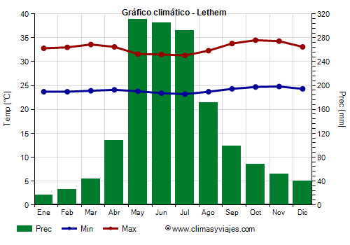 Gráfico climático - Lethem Gráfico climático - Lethem