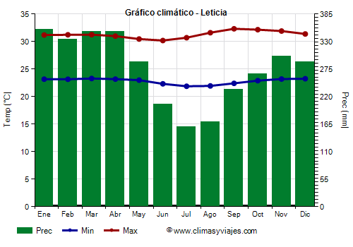Gráfico climático - Leticia (Colombia)