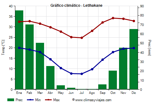 Gráfico climático - Letlhakane (Botsuana)