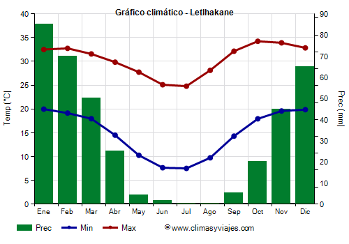Gráfico climático - Letlhakane Gráfico climático - Letlhakane