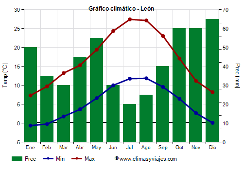 Gráfico climático - León (Castilla y León)