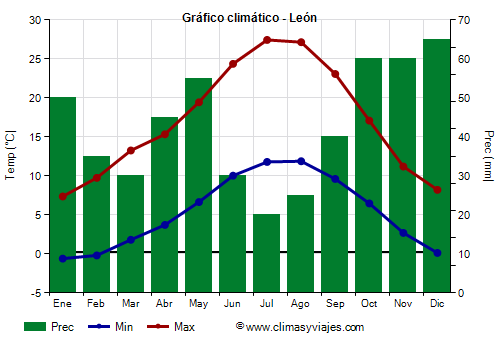Gráfico climático - León Gráfico climático - León