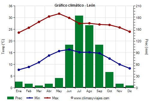 Gráfico climático - León (Guanajuato)
