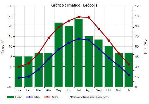Gráfico climático - Leópolis (Ucrania)