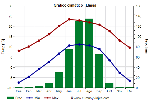 Gráfico climático - Lhasa Gráfico climático - Lhasa