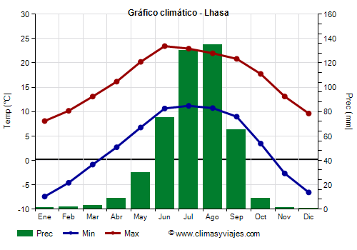 Gráfico climático - Lhasa (Tíbet)