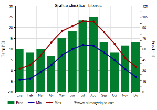 Gráfico climático - Liberec (República Checa)