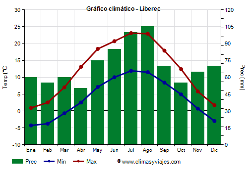 Gráfico climático - Liberec