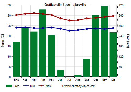 Gráfico climático - Libreville Gráfico climático - Libreville