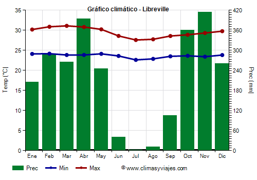 Gráfico climático - Libreville (Gabón)