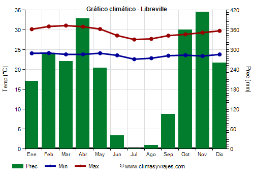Gráfico climático - Libreville