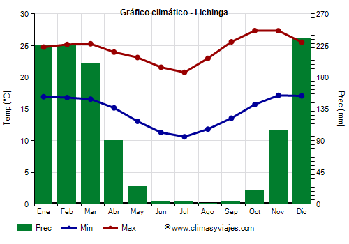 Gráfico climático - Lichinga (Mozambique)