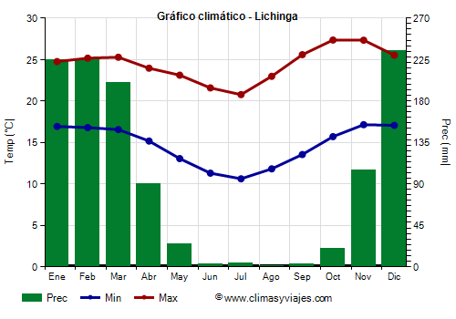 Gráfico climático - Lichinga