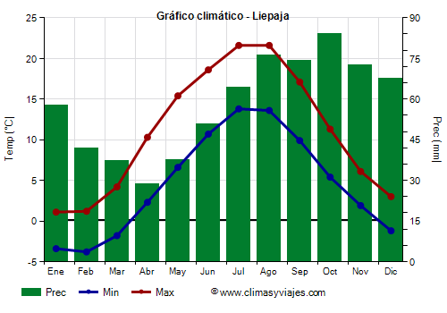 Gráfico climático - Liepaja (Letonia)
