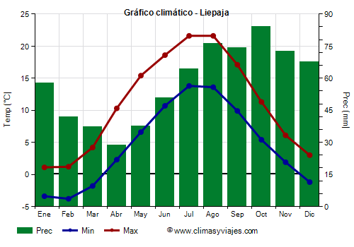 Gráfico climático - Liepaja Gráfico climático - Liepaja