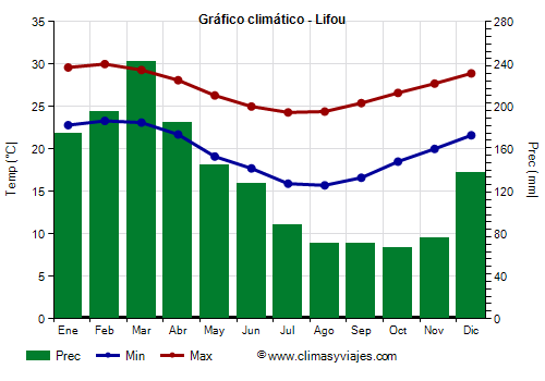 Gráfico climático - Lifou Gráfico climático - Lifou