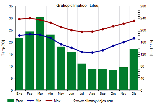 Gráfico climático - Lifou