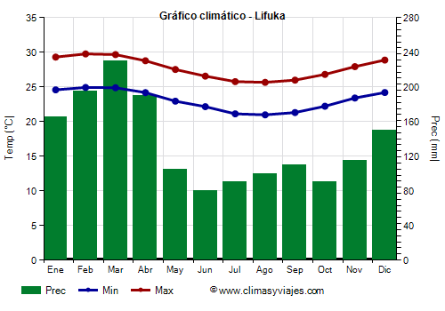 Gráfico climático - Lifuka Gráfico climático - Lifuka