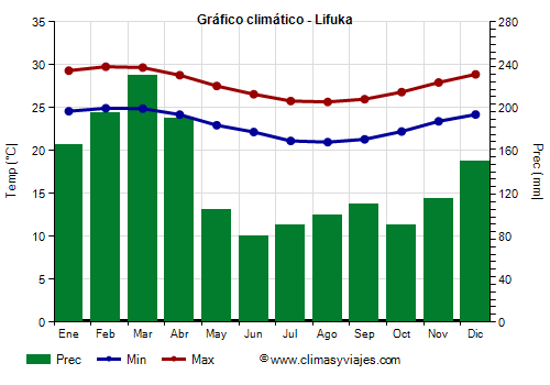 Gráfico climático - Lifuka