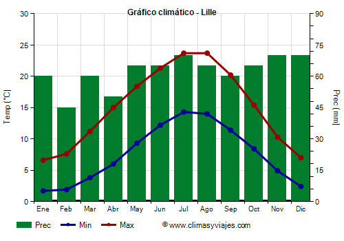 Gráfico climático - Lille Gráfico climático - Lille