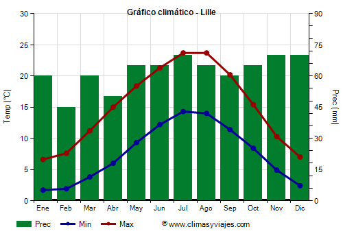 Gráfico climático - Lille (Francia)