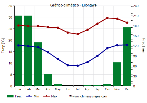 Gráfico climático - Lilongwe