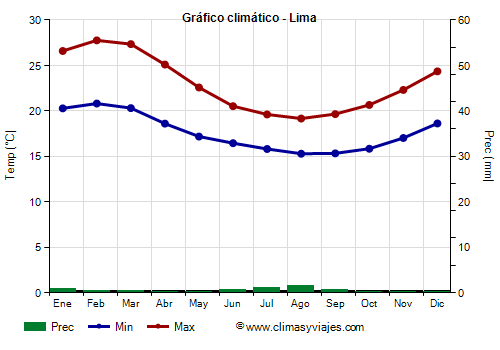 Gráfico climático - Lima Gráfico climático - Lima