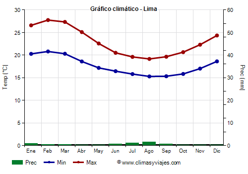 Gráfico climático - Lima (Perú)