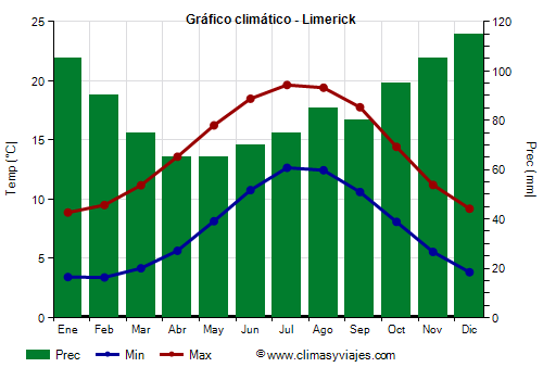 Gráfico climático - Limerick (Irlanda)