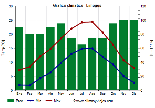 Gráfico climático - Limoges Gráfico climático - Limoges