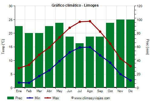 Gráfico climático - Limoges (Francia)