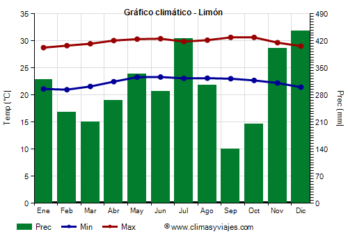 Gráfico climático - Limón