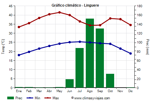 Gráfico climático - Linguere