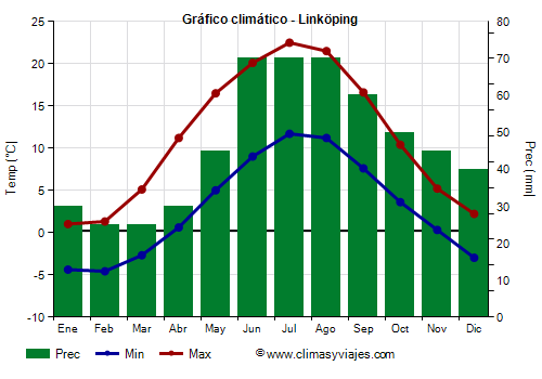Gráfico climático - Linköping Gráfico climático - Linköping