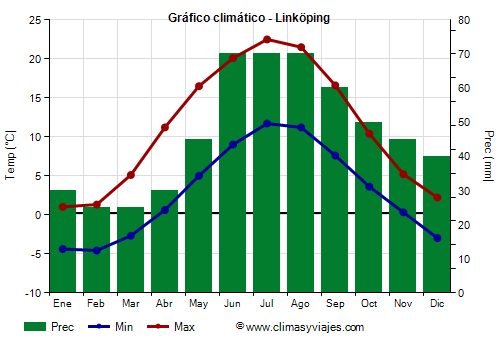 Gráfico climático - Linköping (Suecia)